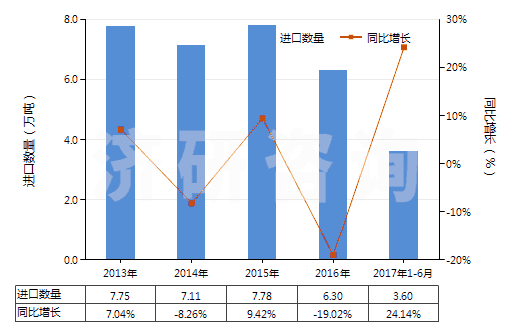 2013-2017年6月中國(guó)初級(jí)形狀的丁二烯橡膠(HS40022010)進(jìn)口量及增速統(tǒng)計(jì)